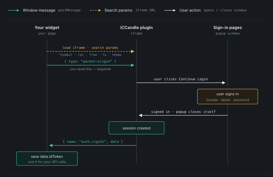 Auth sequence: parent origin handshake, popup sign-in, and auth.signIn postMessage