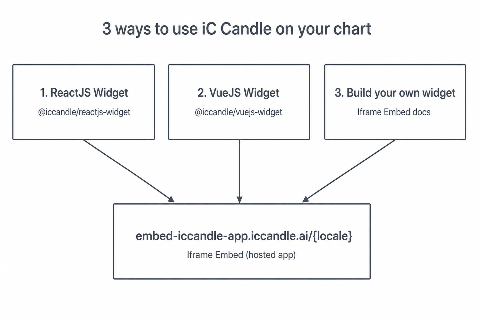 iC Candle widget integration architecture