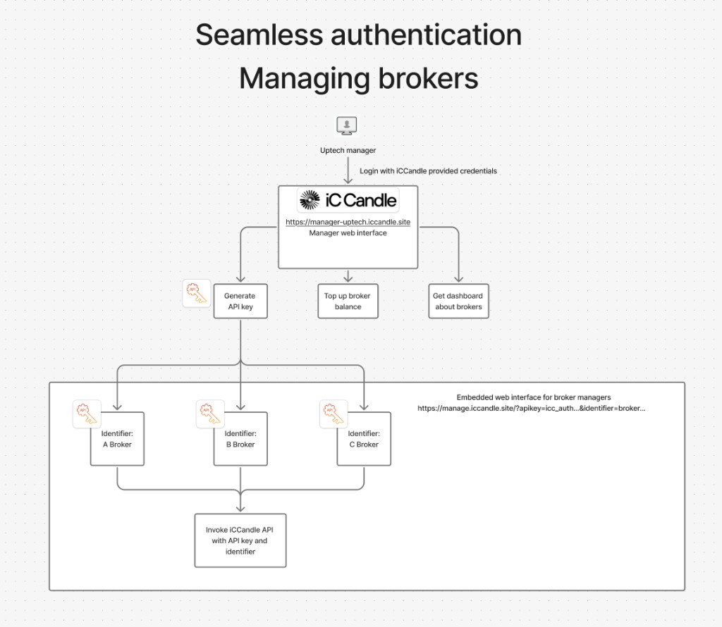 Seamless authentication — managing brokers: platform manager login, one platform API key with per-broker identifiers, and embedded web interface for broker managers